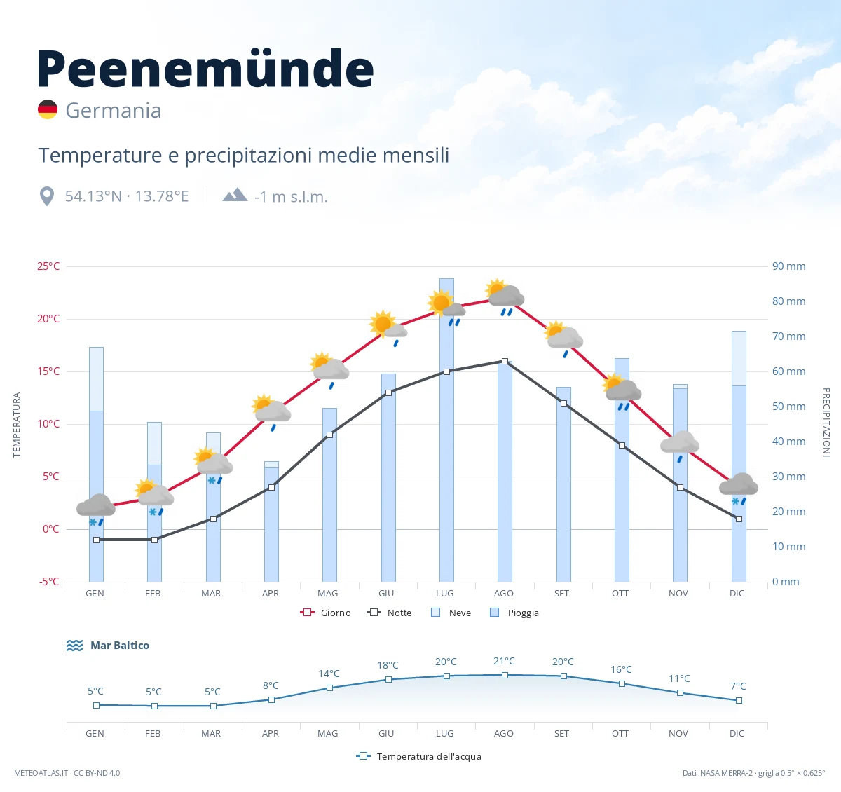 Peenemünde - temperature e precipitazioni medie mensili