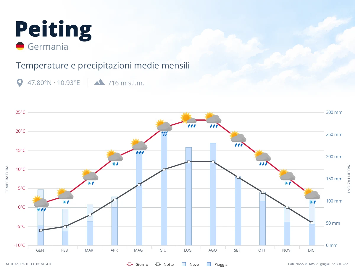 Peiting - temperature e precipitazioni medie mensili