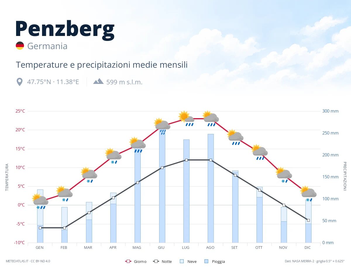 Penzberg - temperature e precipitazioni medie mensili