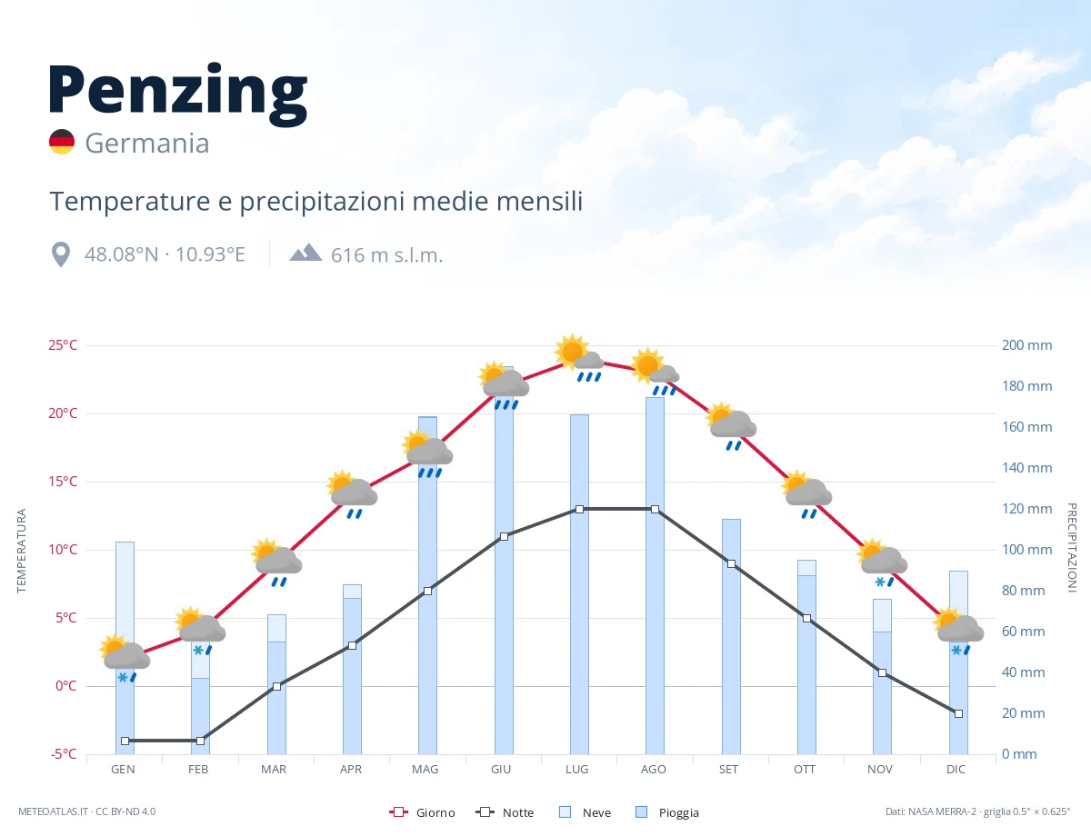 Penzing - temperature e precipitazioni medie mensili