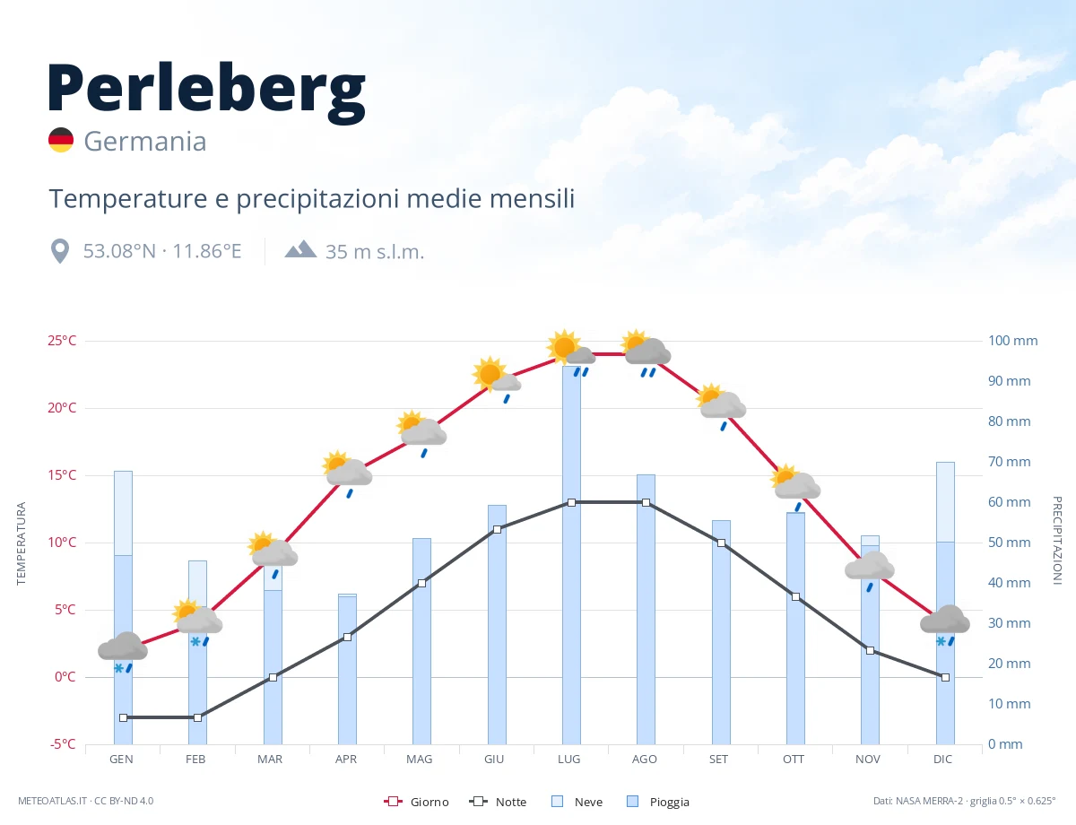 Perleberg - temperature e precipitazioni medie mensili