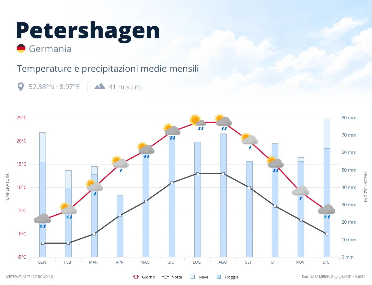 Petershagen - temperature e precipitazioni medie mensili