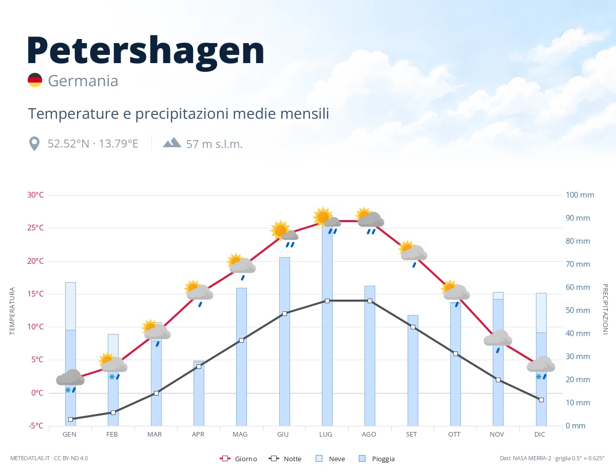 Petershagen - temperature e precipitazioni medie mensili