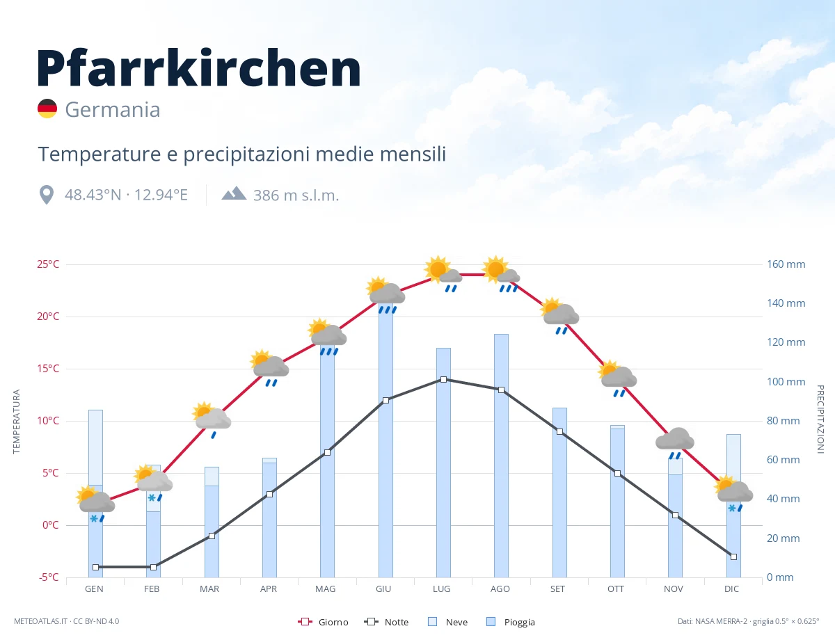 Pfarrkirchen - temperature e precipitazioni medie mensili