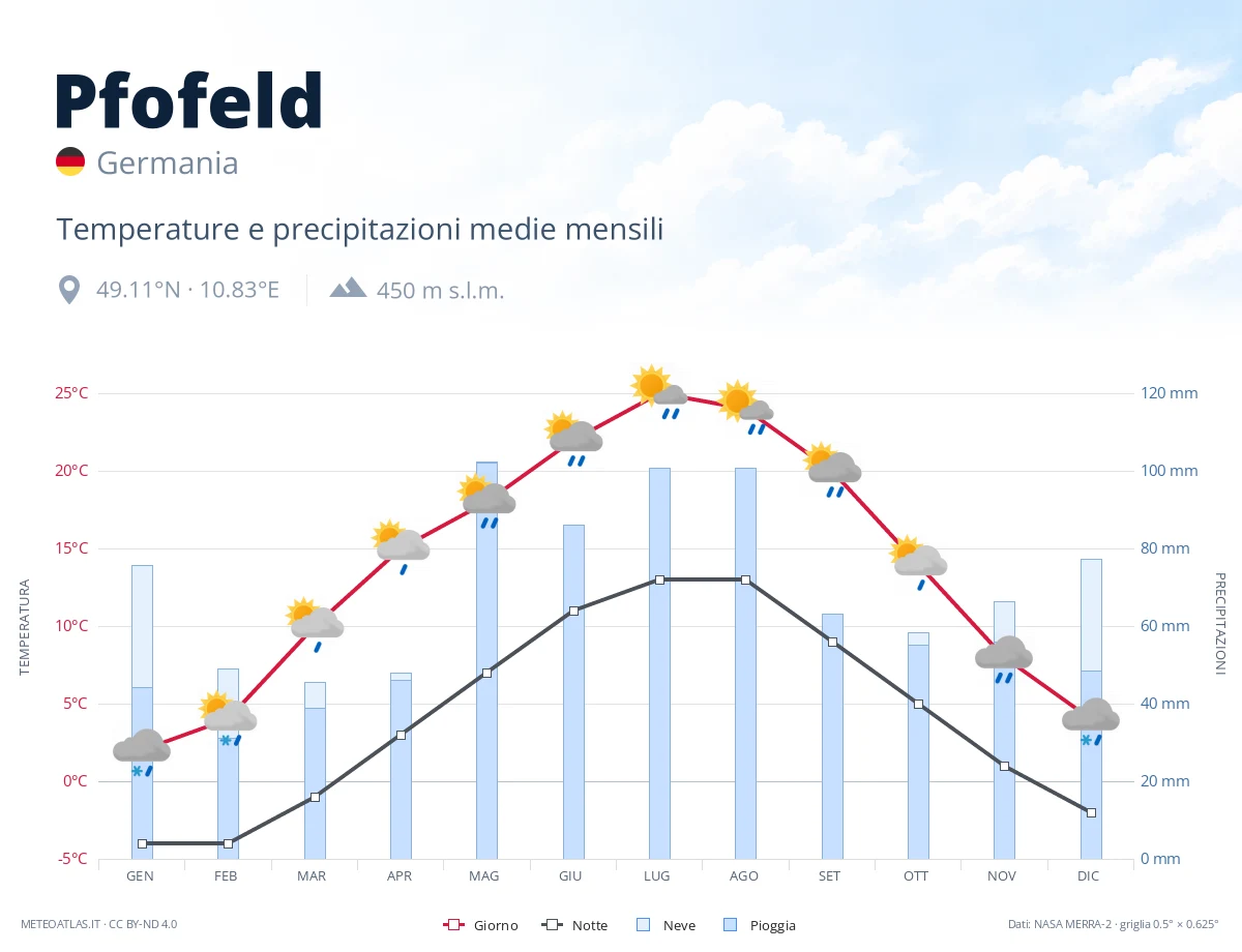 Pfofeld - temperature e precipitazioni medie mensili