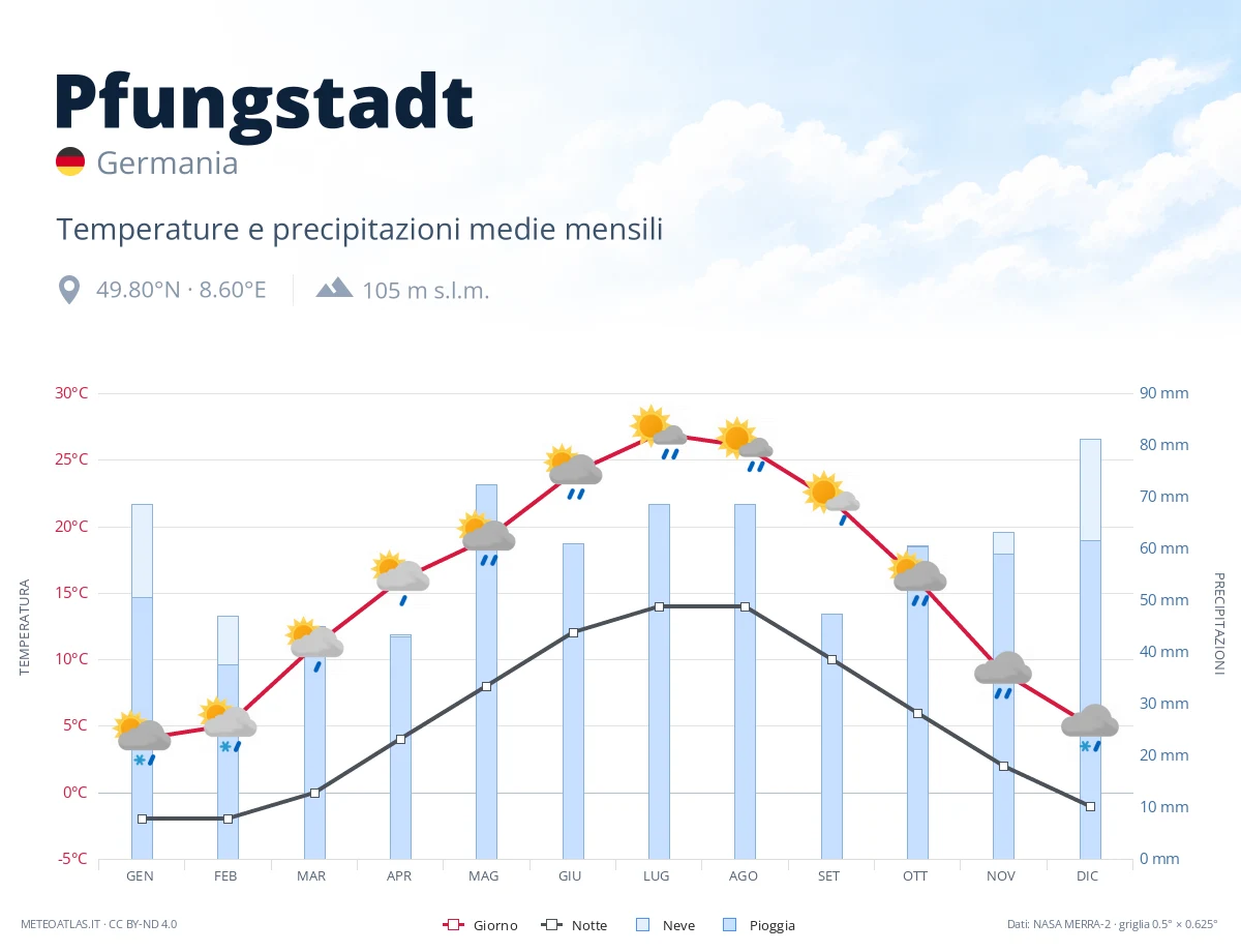 Pfungstadt - temperature e precipitazioni medie mensili