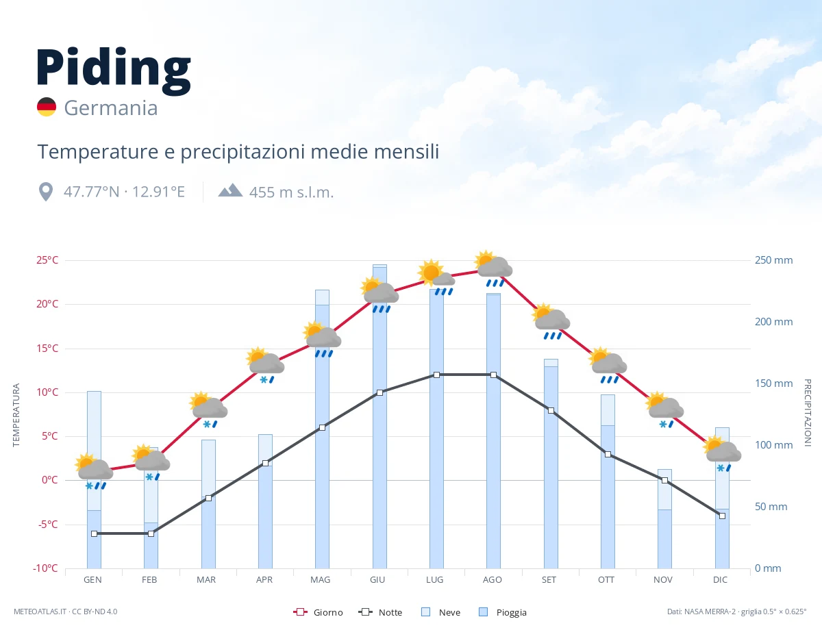 Piding - temperature e precipitazioni medie mensili