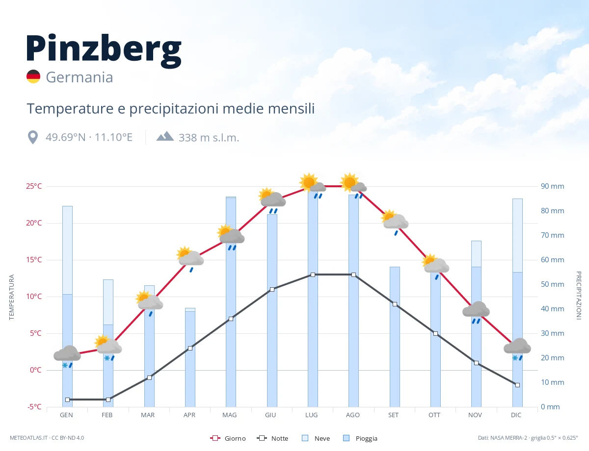Pinzberg - temperature e precipitazioni medie mensili