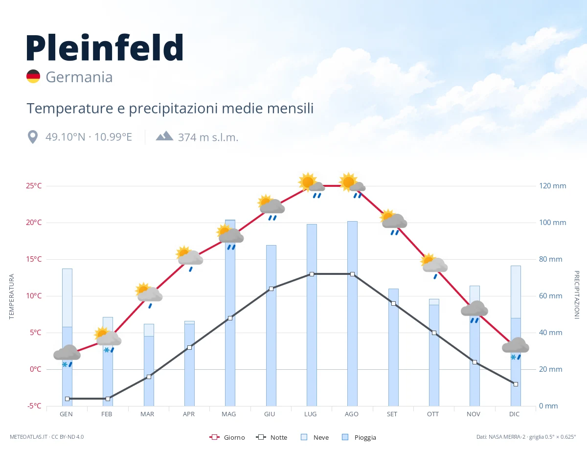 Pleinfeld - temperature e precipitazioni medie mensili