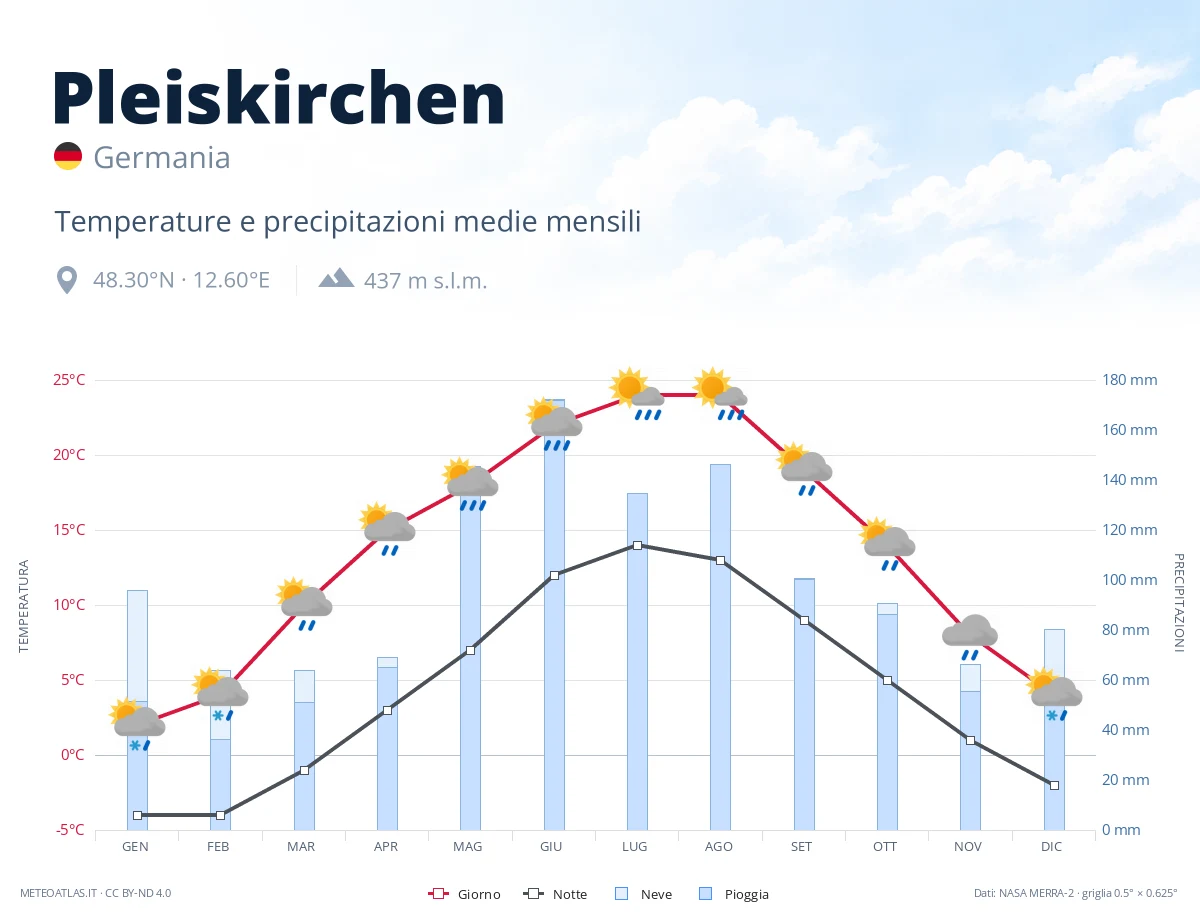 Pleiskirchen - temperature e precipitazioni medie mensili
