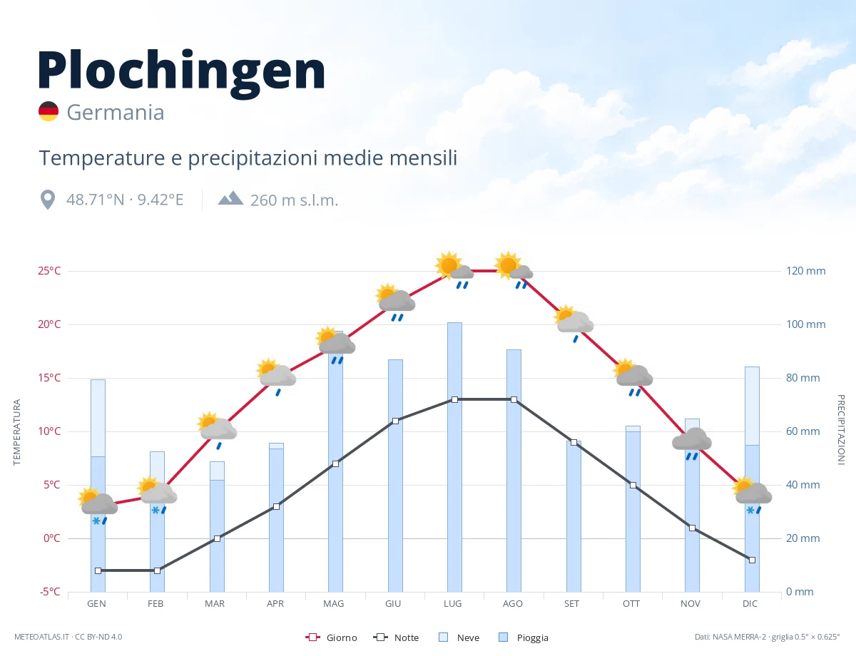 Plochingen - temperature e precipitazioni medie mensili