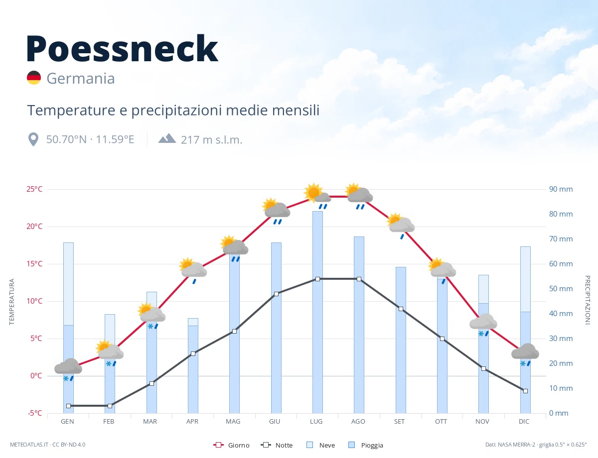 Poessneck - temperature e precipitazioni medie mensili