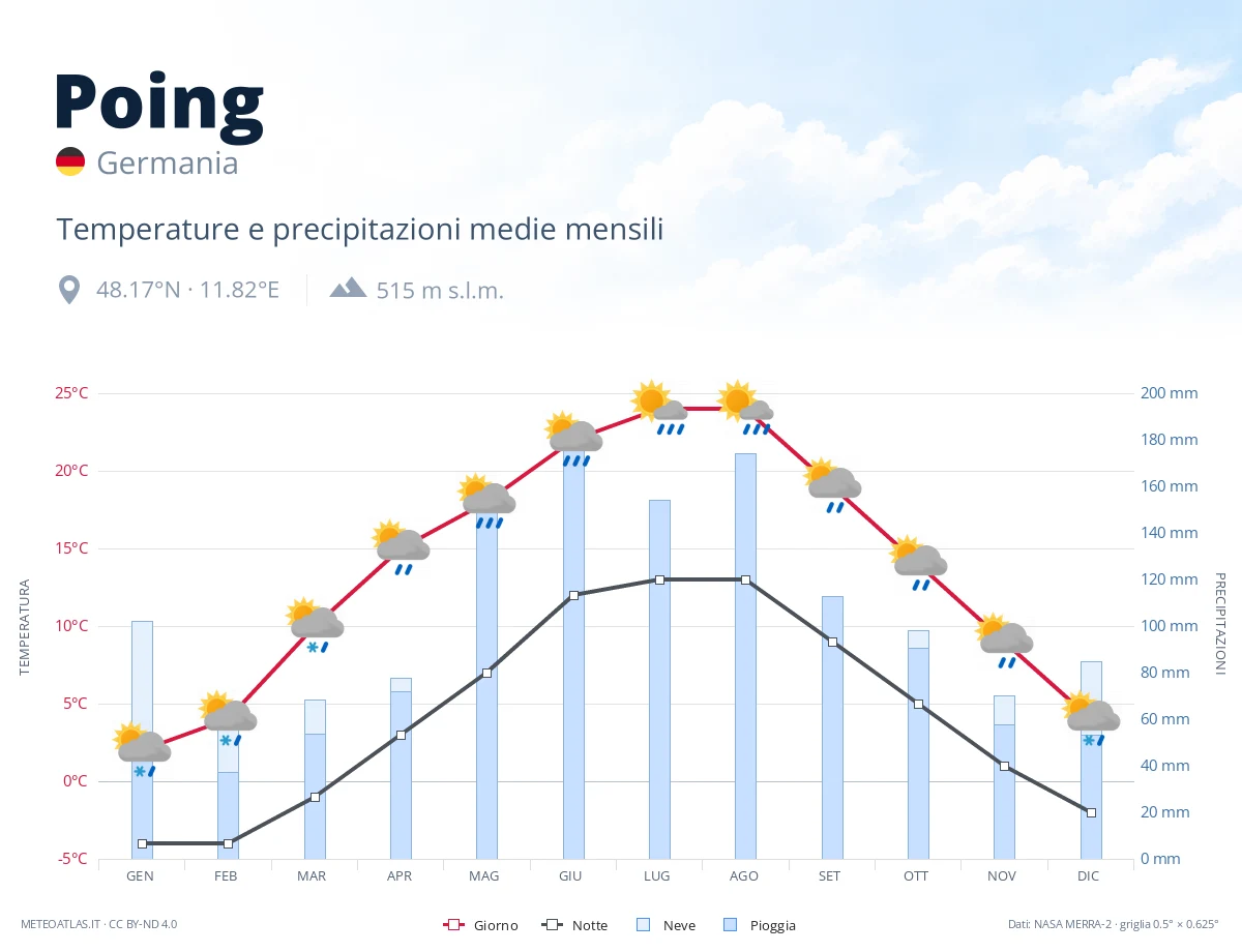 Poing - temperature e precipitazioni medie mensili