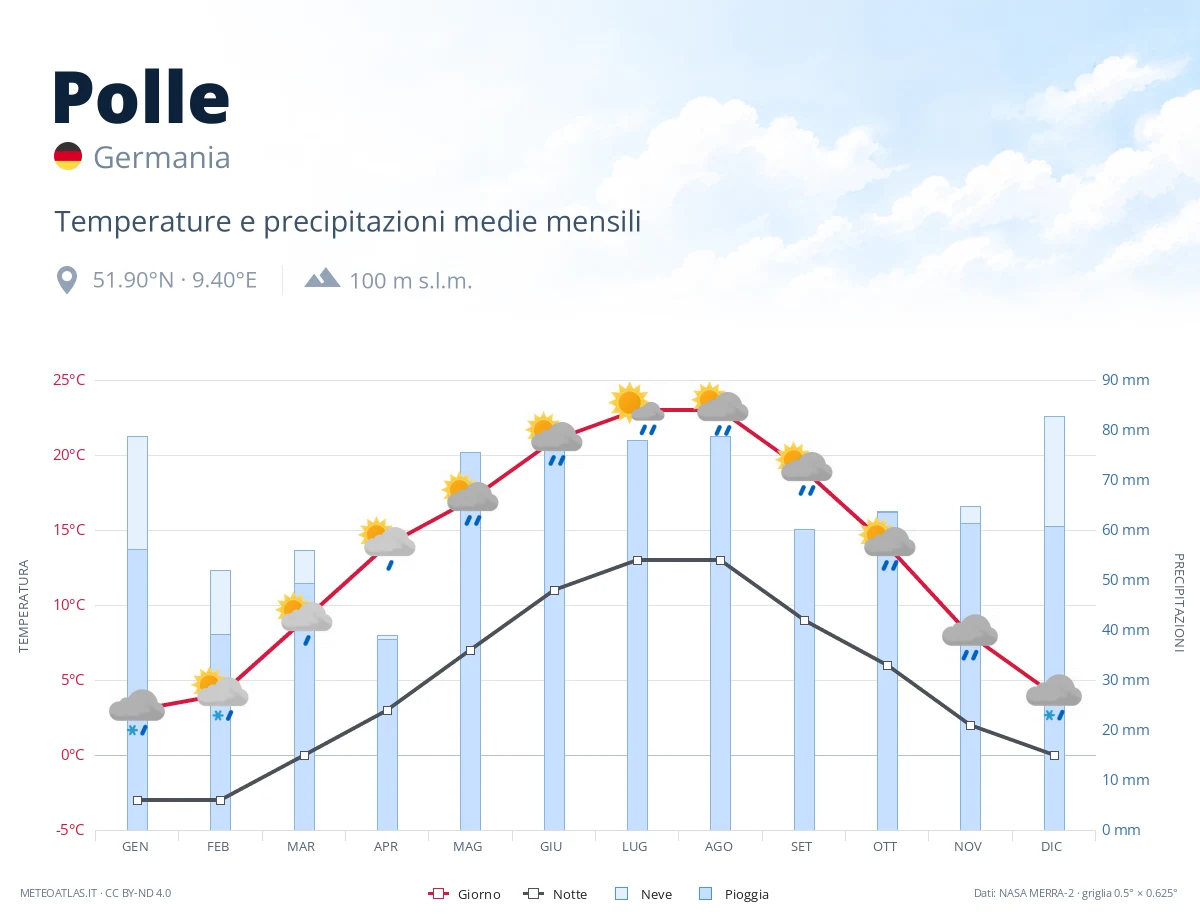 Polle - temperature e precipitazioni medie mensili