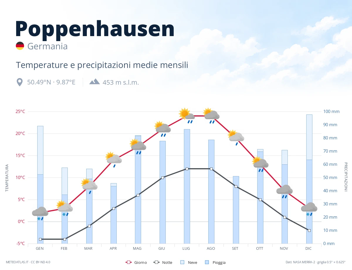 Poppenhausen - temperature e precipitazioni medie mensili