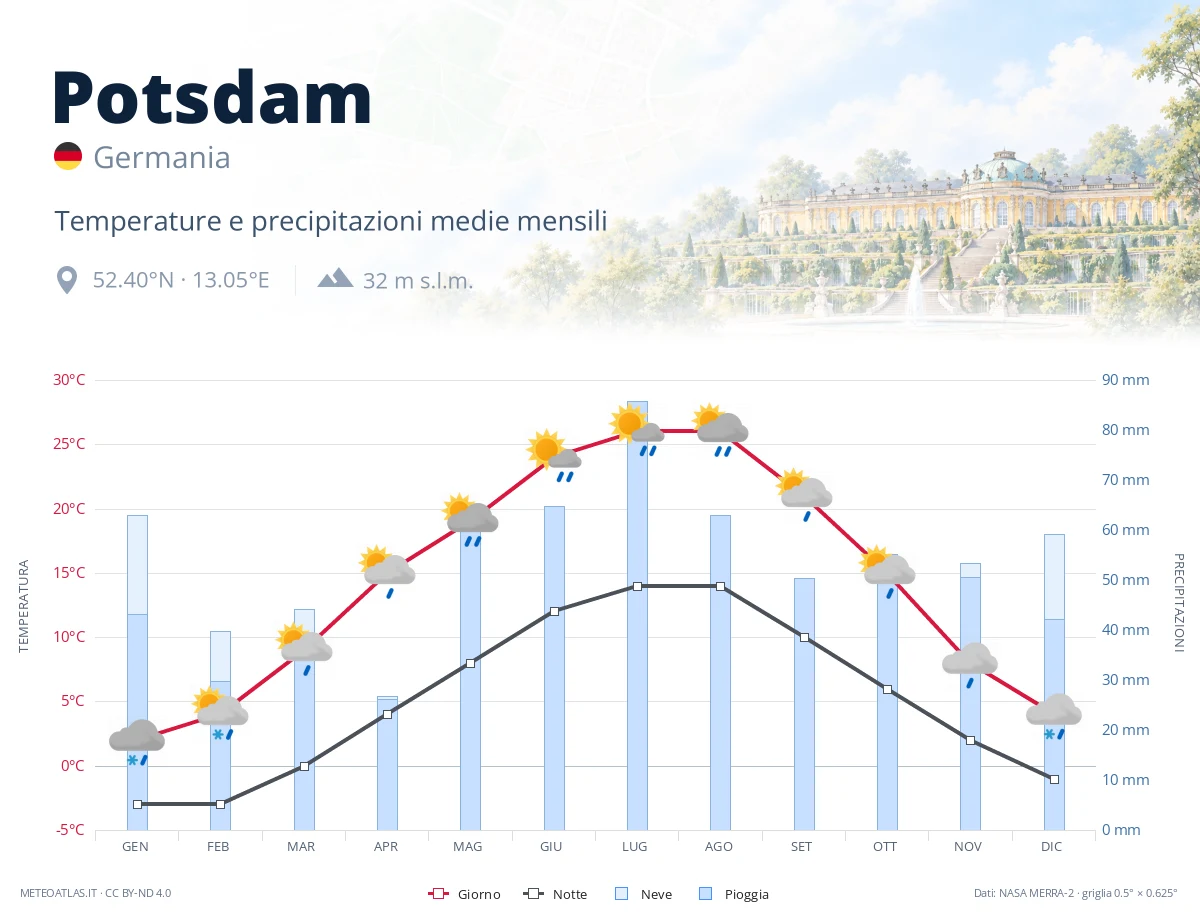 Potsdam - temperature e precipitazioni medie mensili