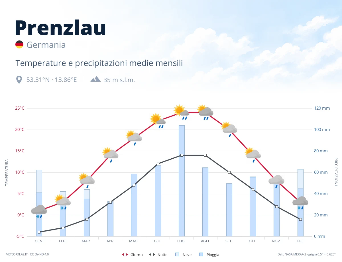 Prenzlau - temperature e precipitazioni medie mensili