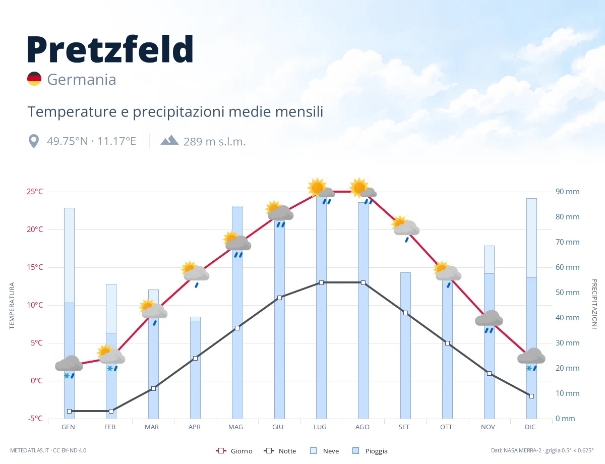 Pretzfeld - temperature e precipitazioni medie mensili