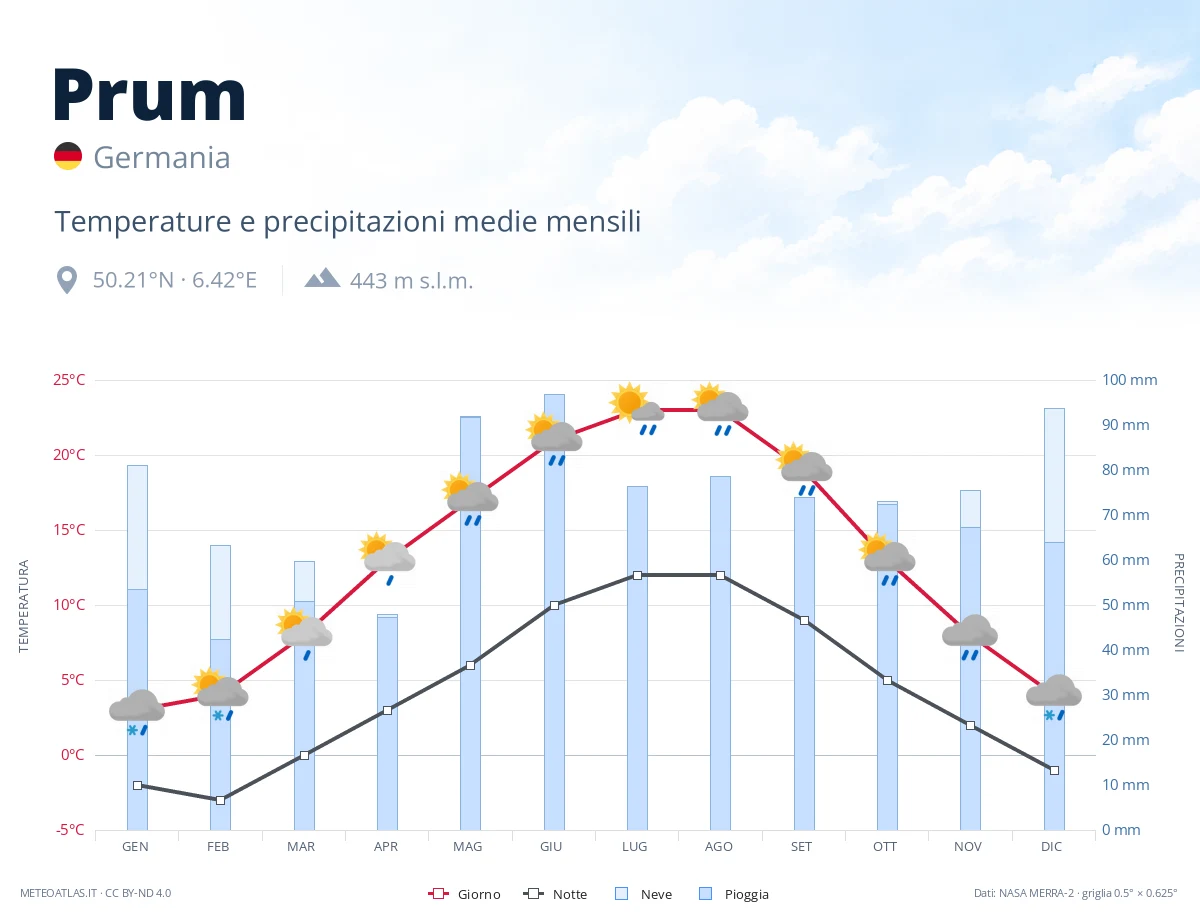 Prum - temperature e precipitazioni medie mensili