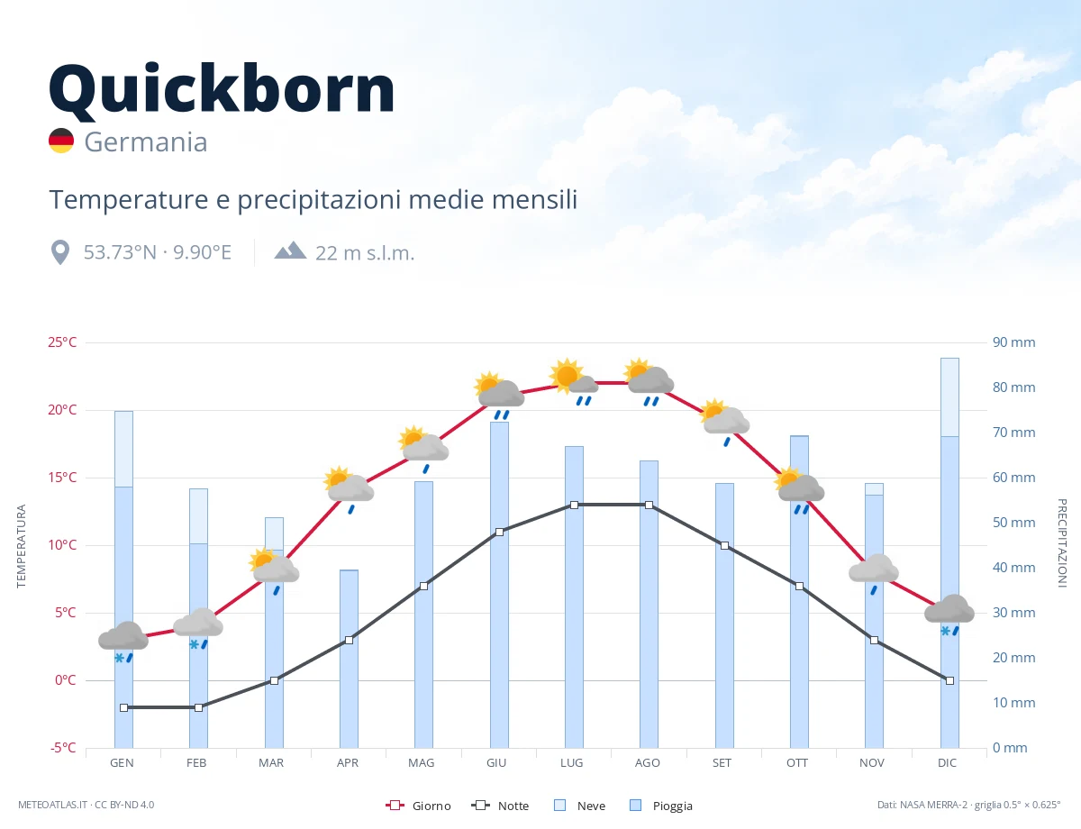 Quickborn - temperature e precipitazioni medie mensili