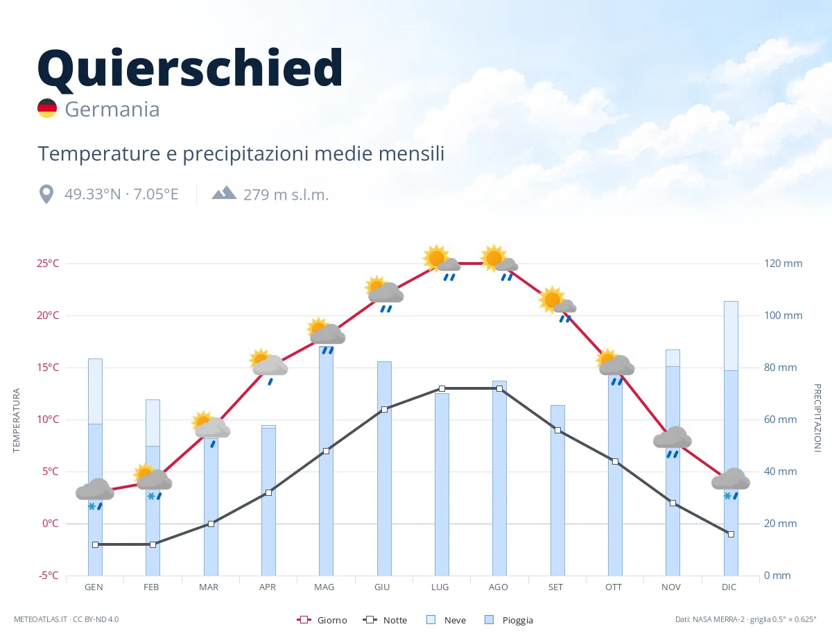 Quierschied - temperature e precipitazioni medie mensili