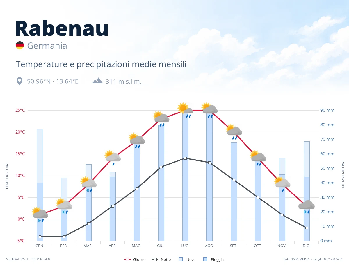 Rabenau - temperature e precipitazioni medie mensili