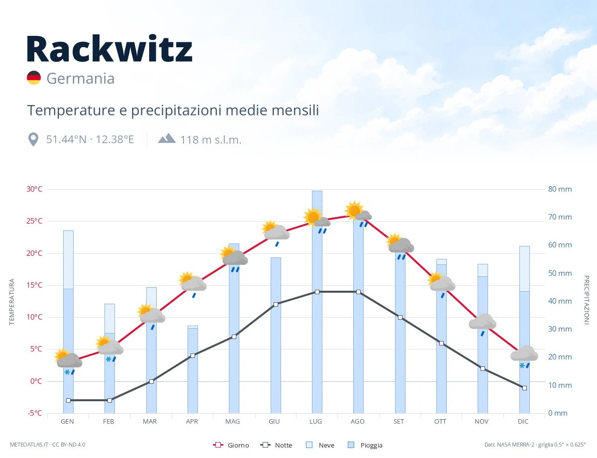 Rackwitz - temperature e precipitazioni medie mensili