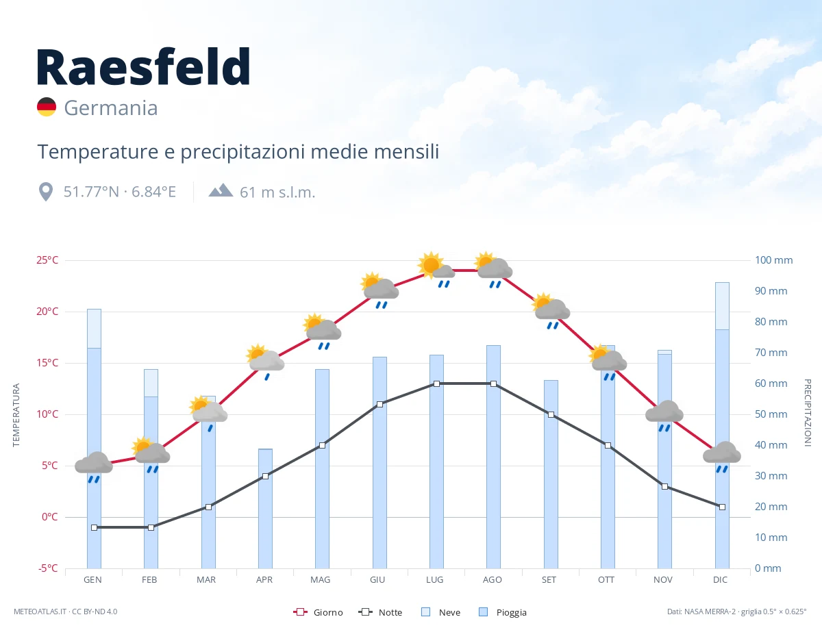 Raesfeld - temperature e precipitazioni medie mensili