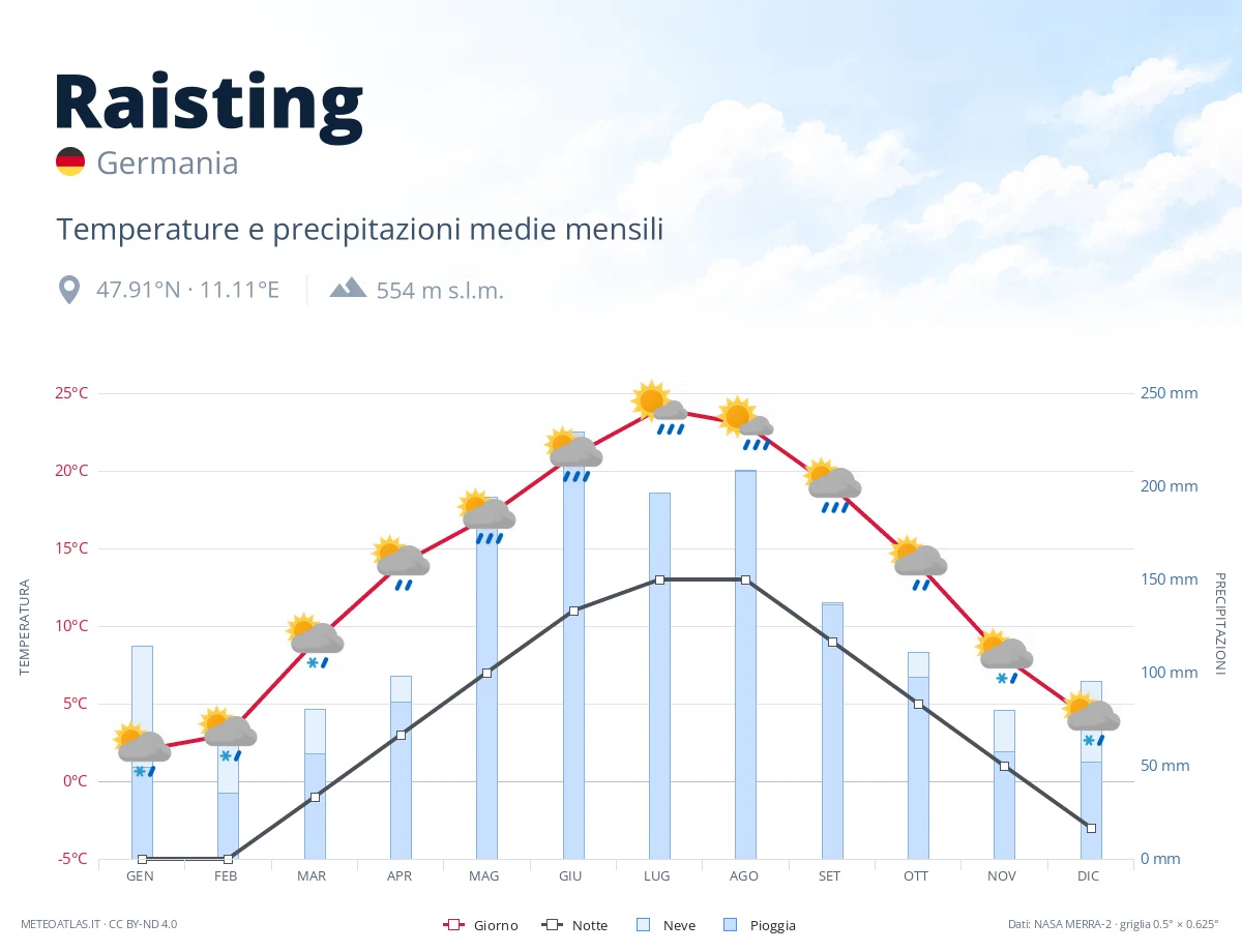 Raisting - temperature e precipitazioni medie mensili