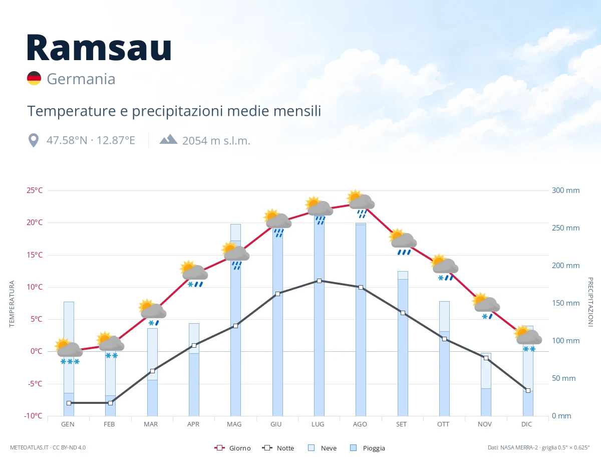 Ramsau - temperature e precipitazioni medie mensili