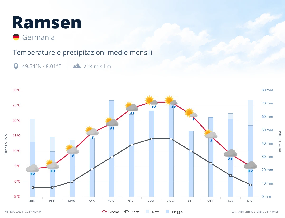 Ramsen - temperature e precipitazioni medie mensili