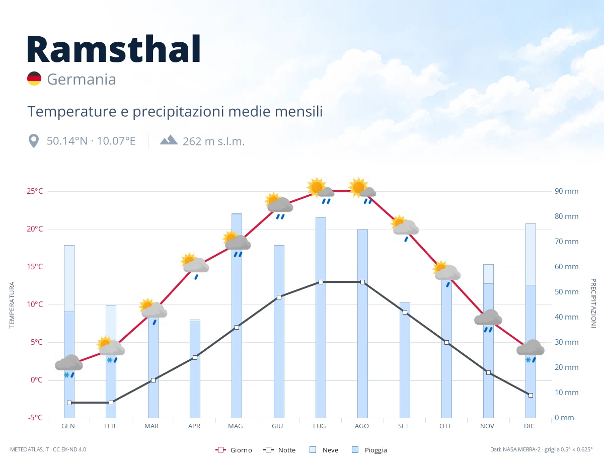 Ramsthal - temperature e precipitazioni medie mensili