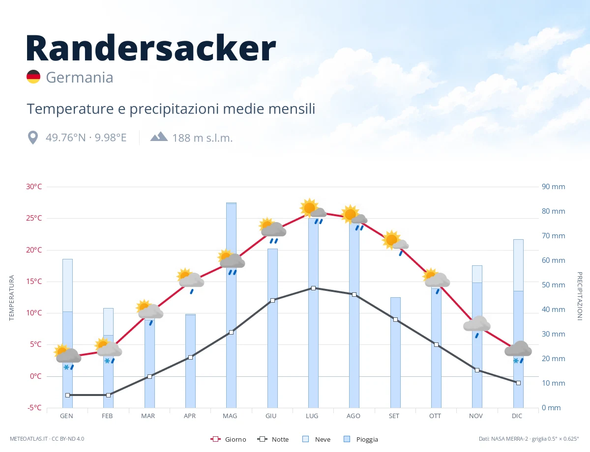 Randersacker - temperature e precipitazioni medie mensili