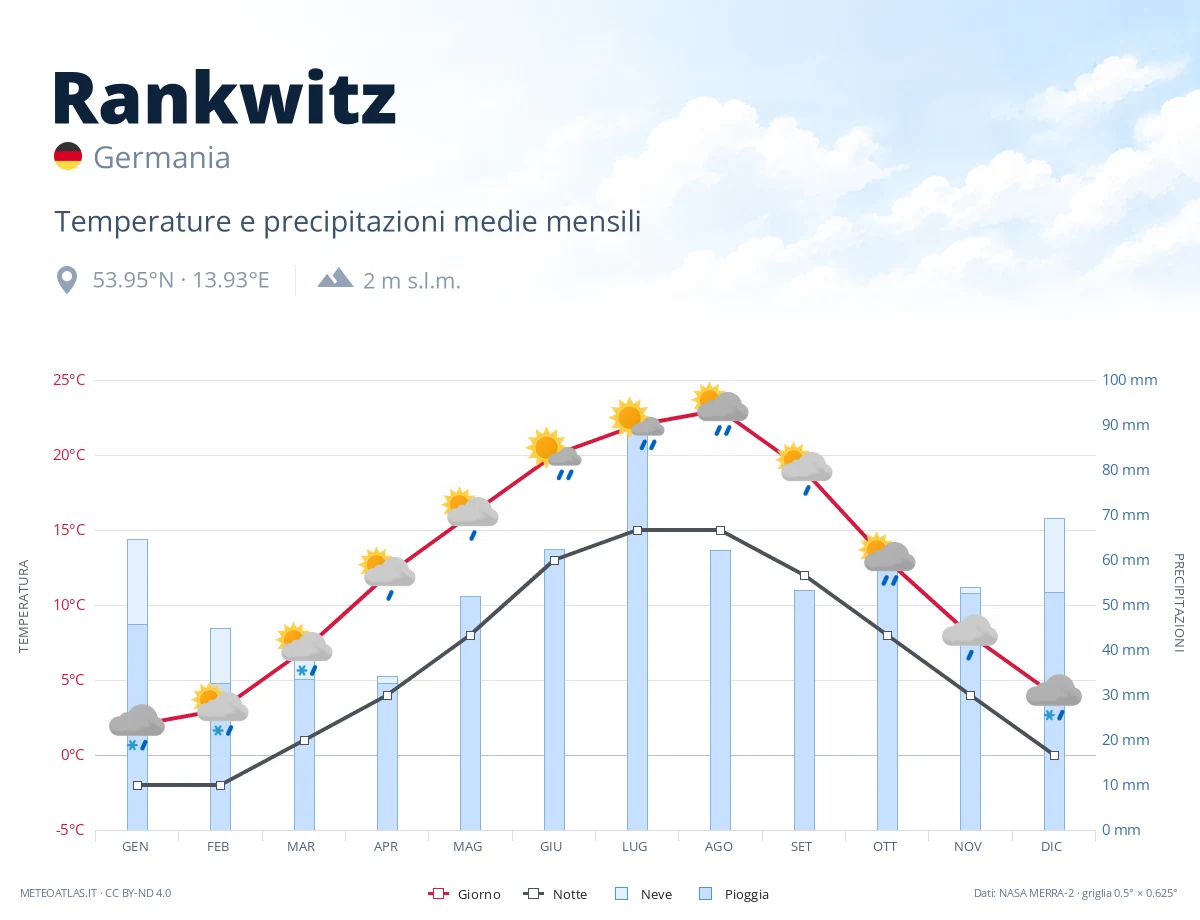 Rankwitz - temperature e precipitazioni medie mensili