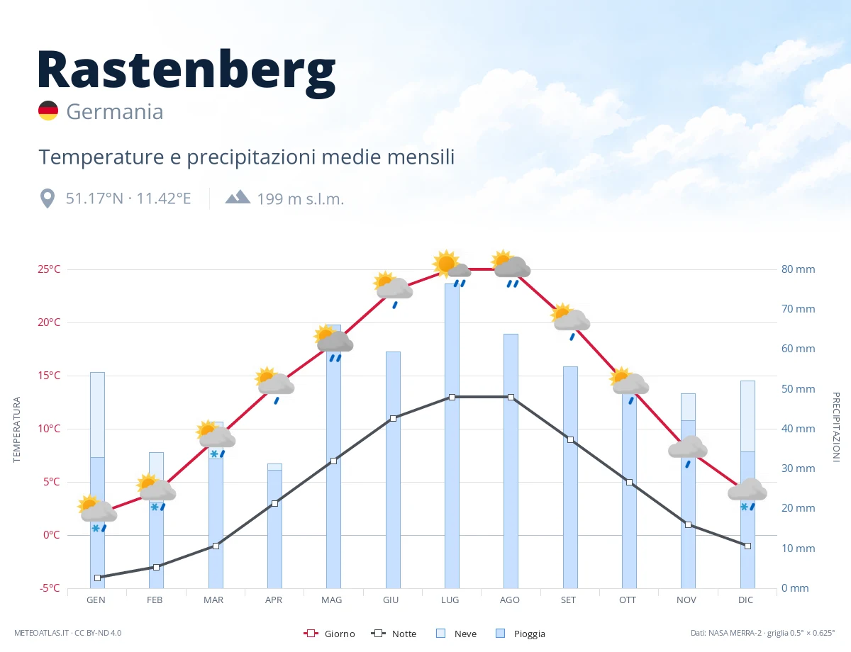 Rastenberg - temperature e precipitazioni medie mensili