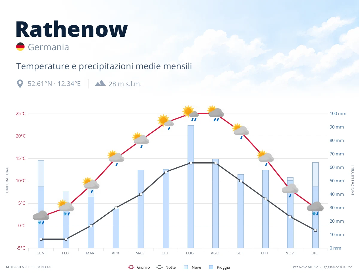 Rathenow - temperature e precipitazioni medie mensili
