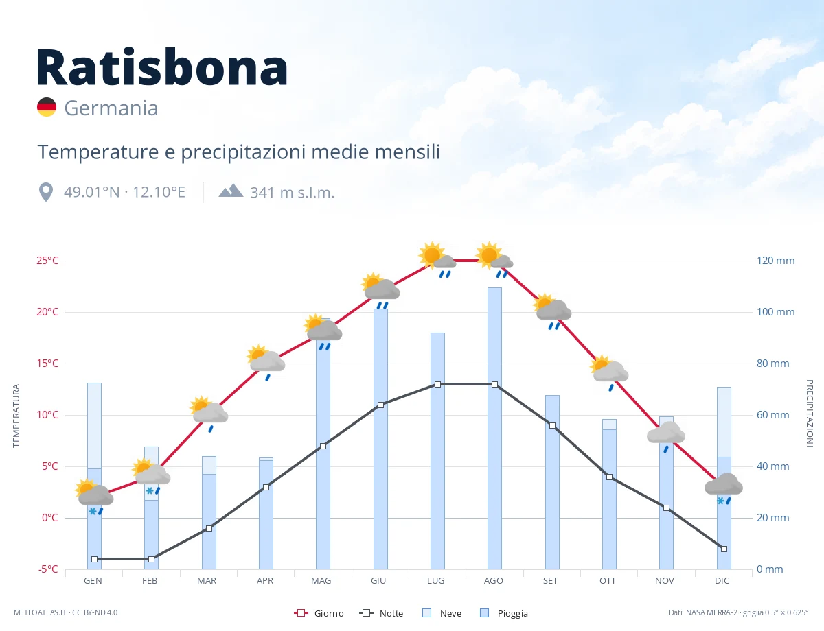 Ratisbona - temperature e precipitazioni medie mensili