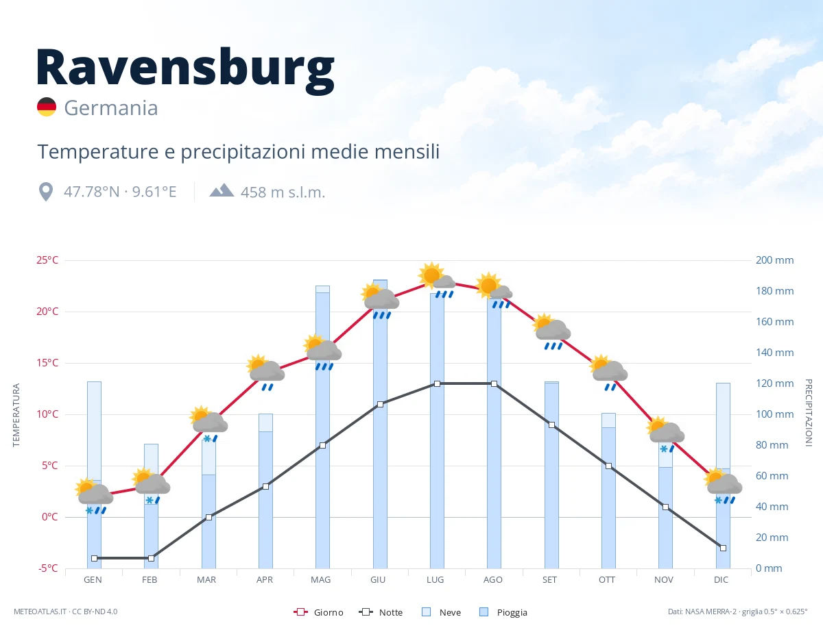 Ravensburg - temperature e precipitazioni medie mensili