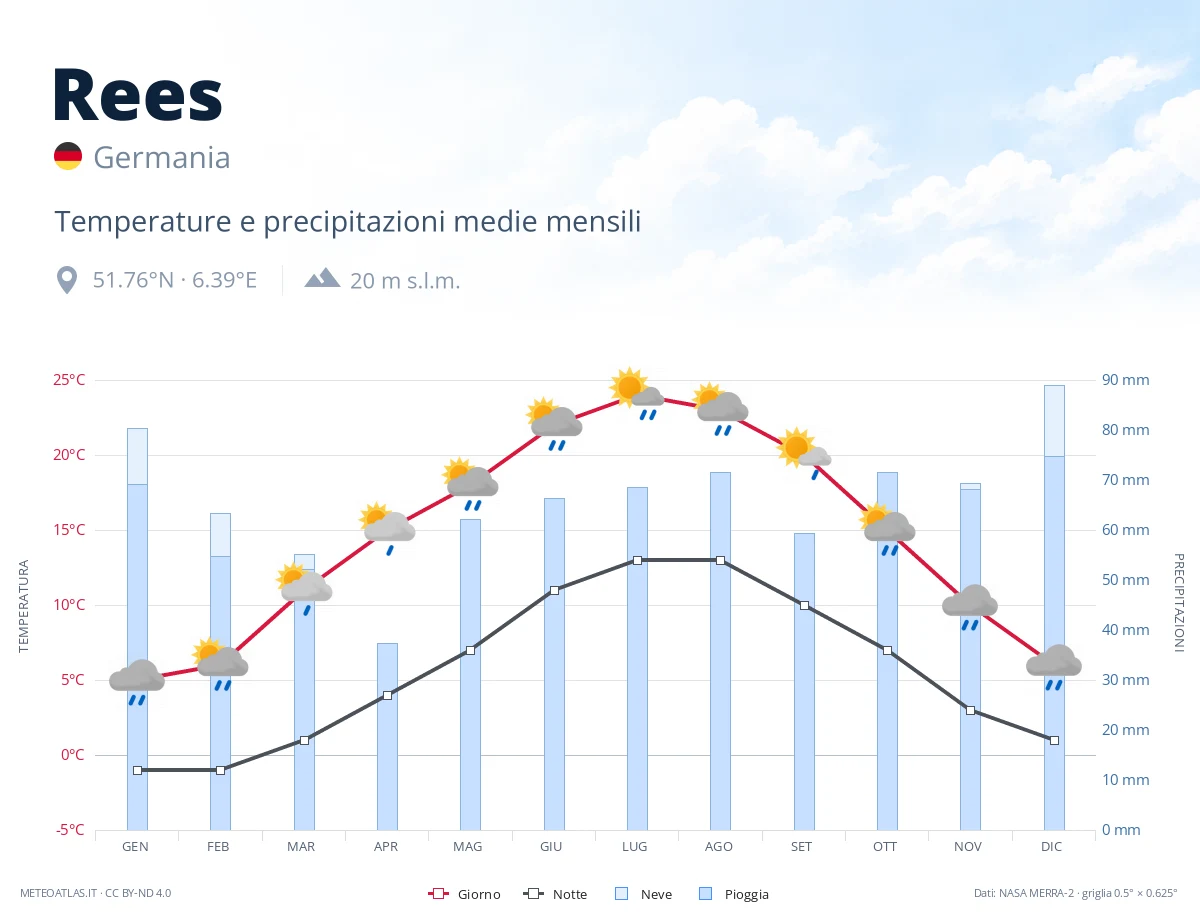 Rees - temperature e precipitazioni medie mensili