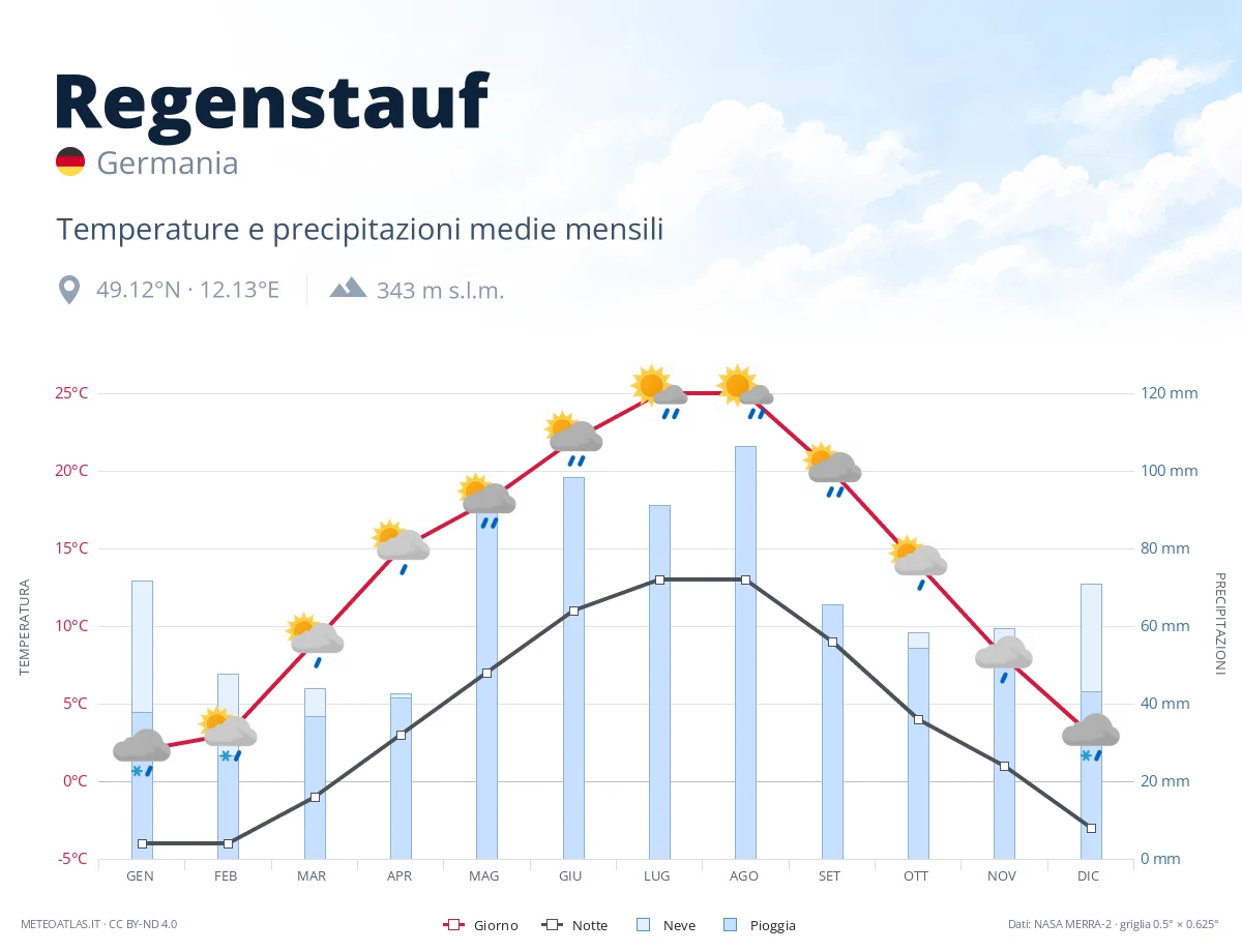 Regenstauf - temperature e precipitazioni medie mensili