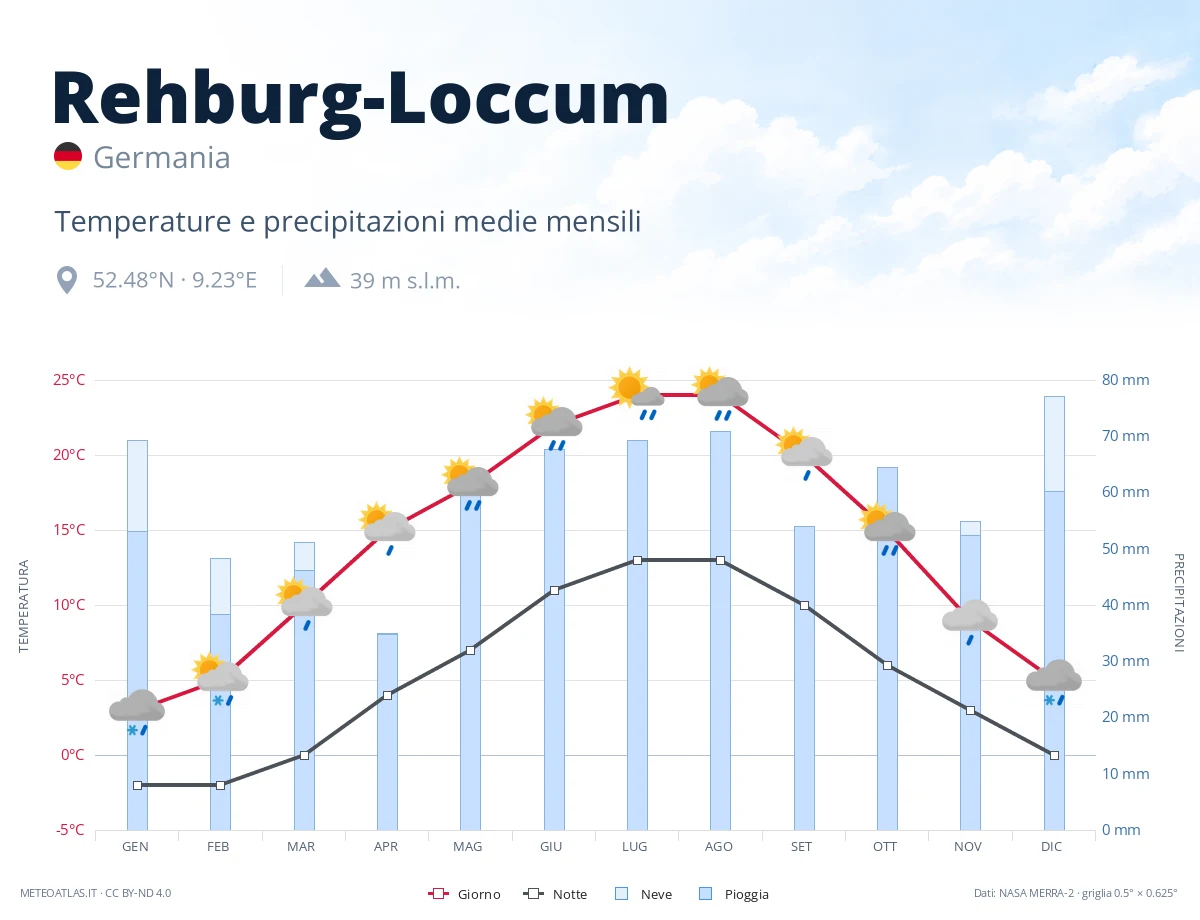 Rehburg-Loccum - temperature e precipitazioni medie mensili