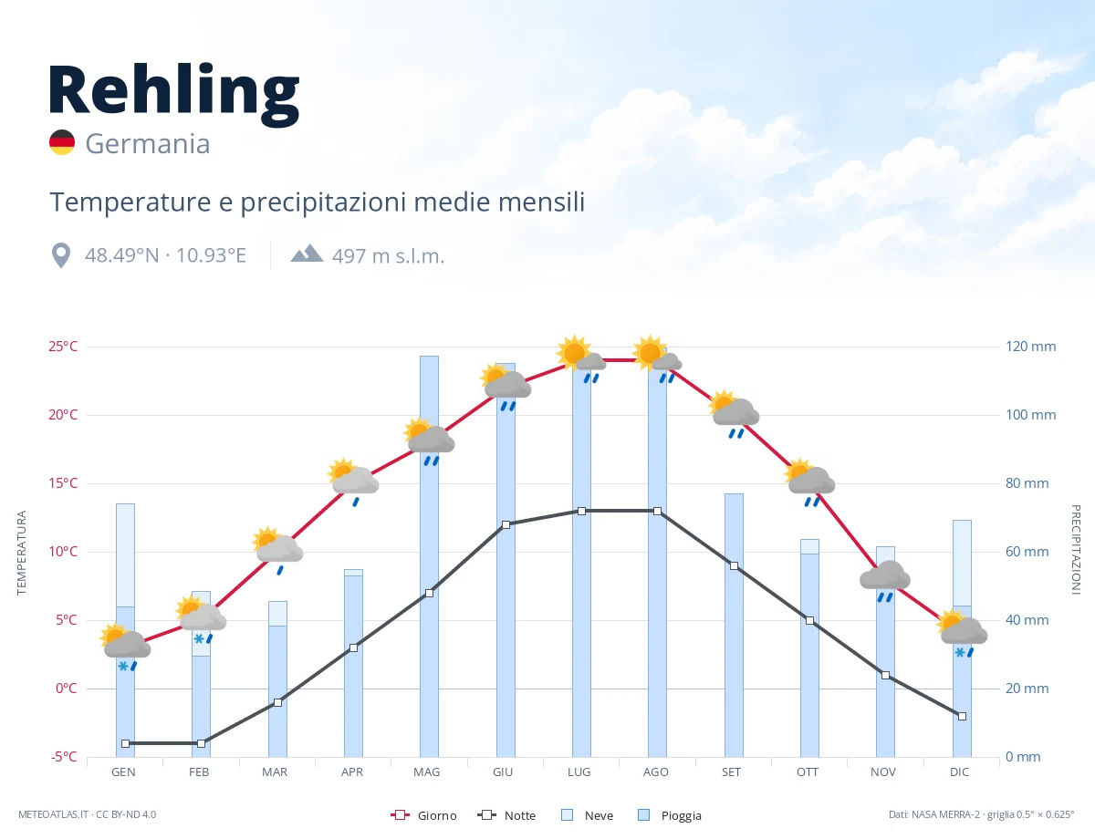 Rehling - temperature e precipitazioni medie mensili