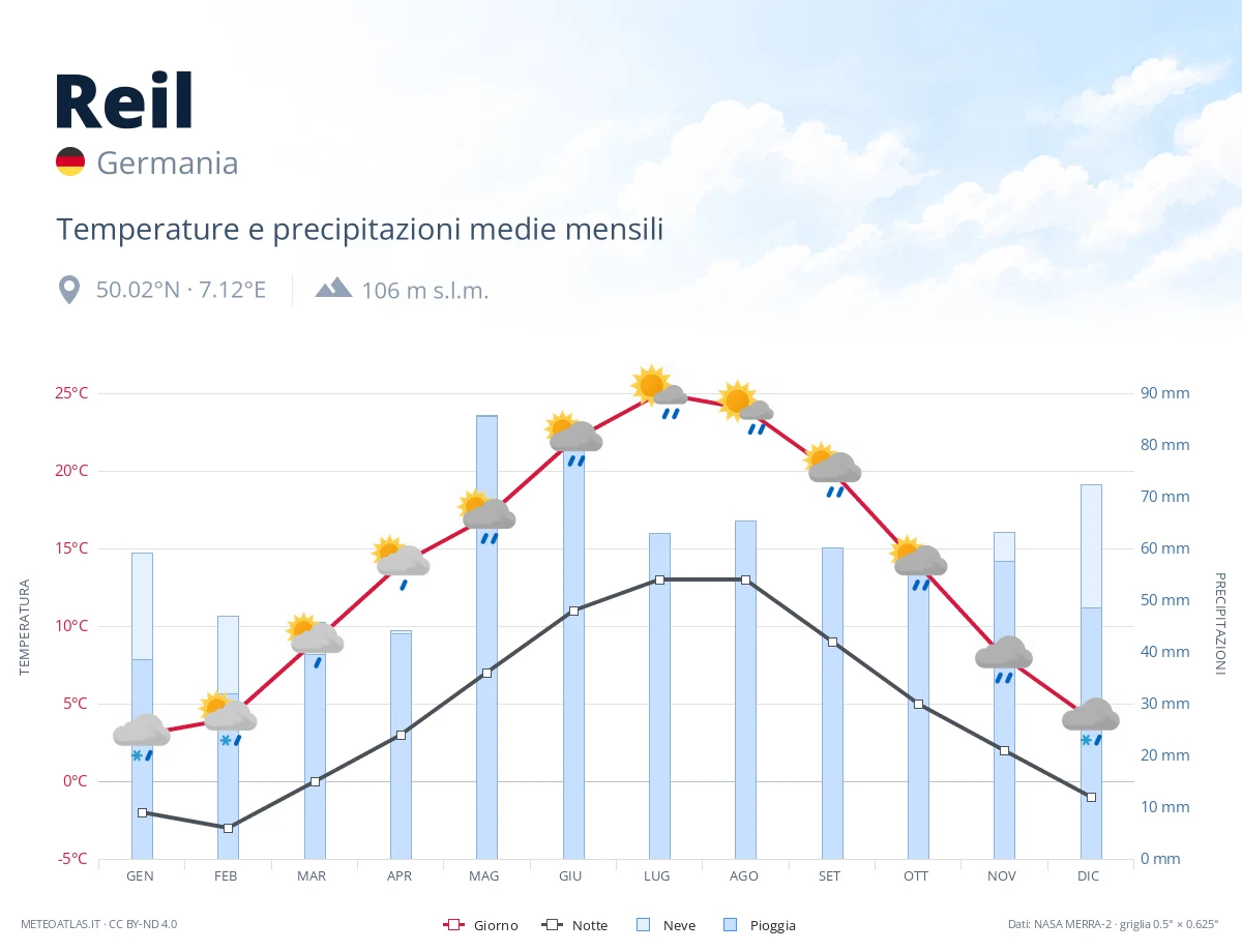 Reil - temperature e precipitazioni medie mensili