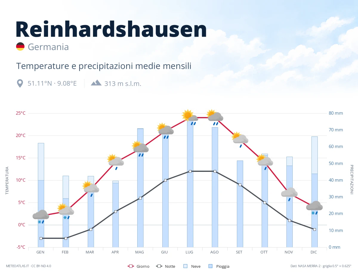 Reinhardshausen - temperature e precipitazioni medie mensili