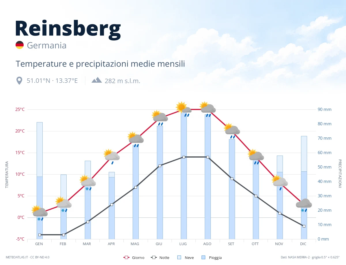 Reinsberg - temperature e precipitazioni medie mensili