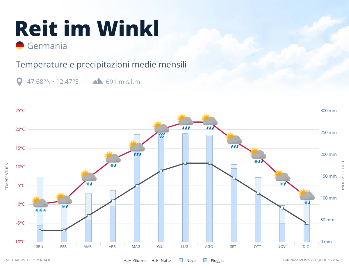 Reit im Winkl - temperature e precipitazioni medie mensili