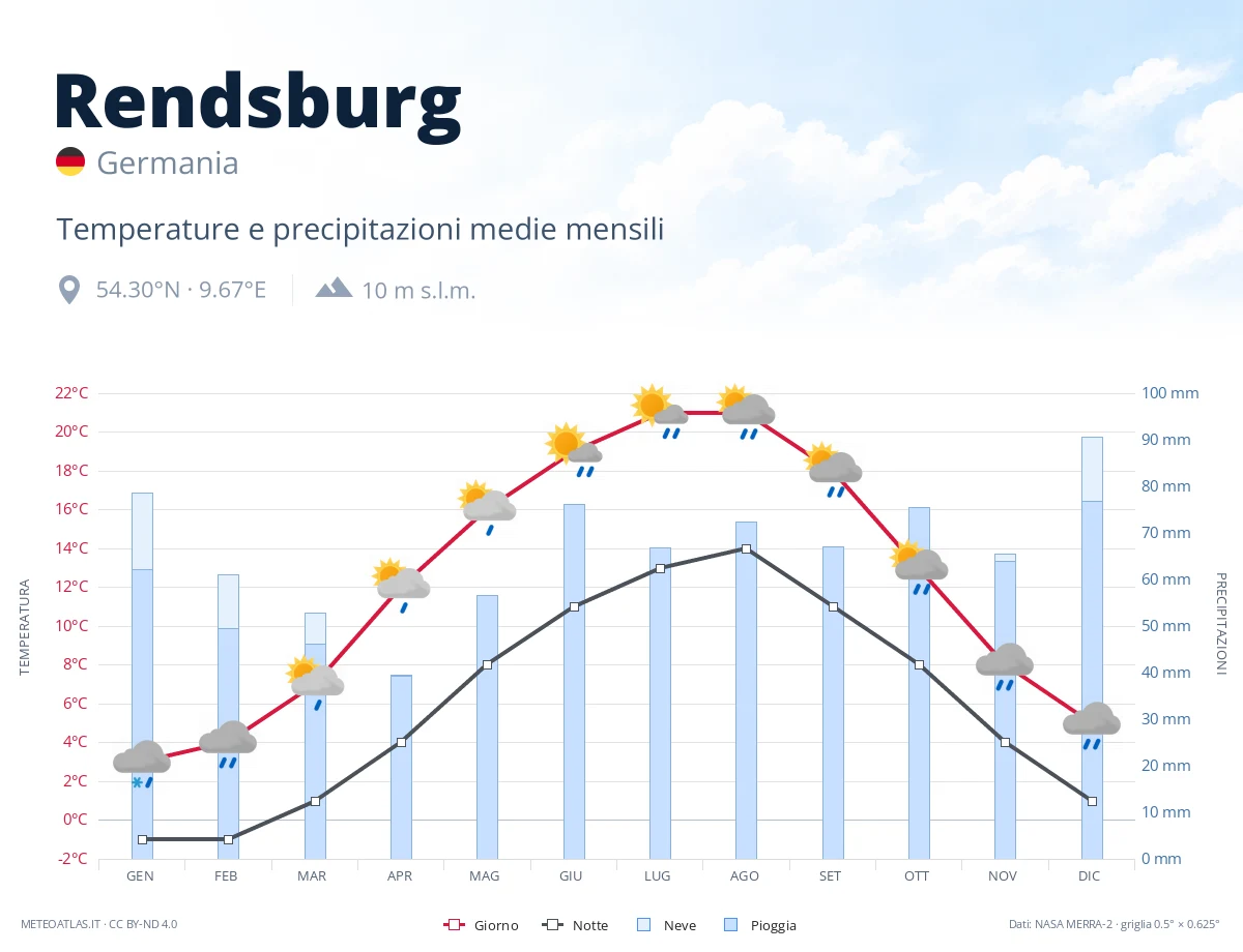 Rendsburg - temperature e precipitazioni medie mensili