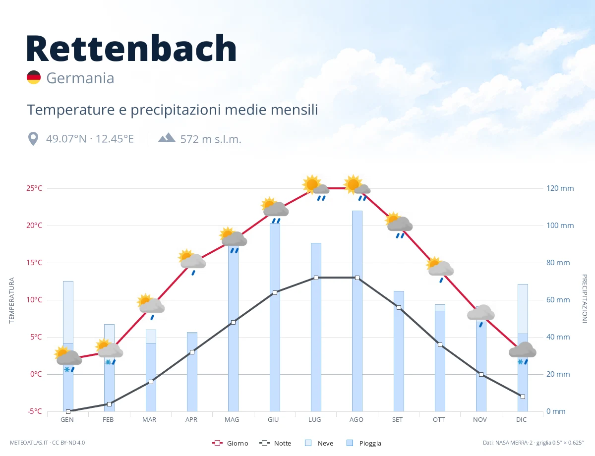 Rettenbach - temperature e precipitazioni medie mensili