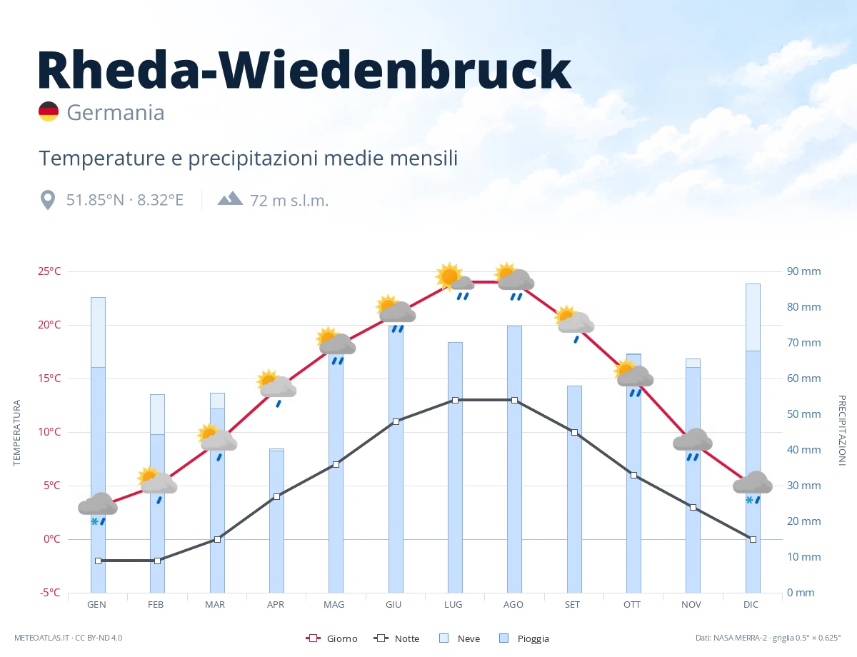 Rheda-Wiedenbruck - temperature e precipitazioni medie mensili
