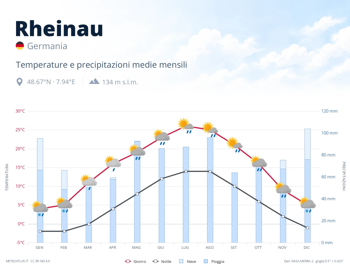 Rheinau - temperature e precipitazioni medie mensili